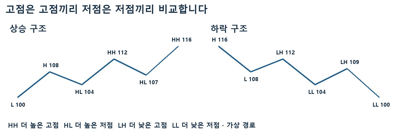상승 구조 HH·HL과 하락 구조 LH·LL을 가상 가격 경로로 나란히 비교한 시장 구조 도식