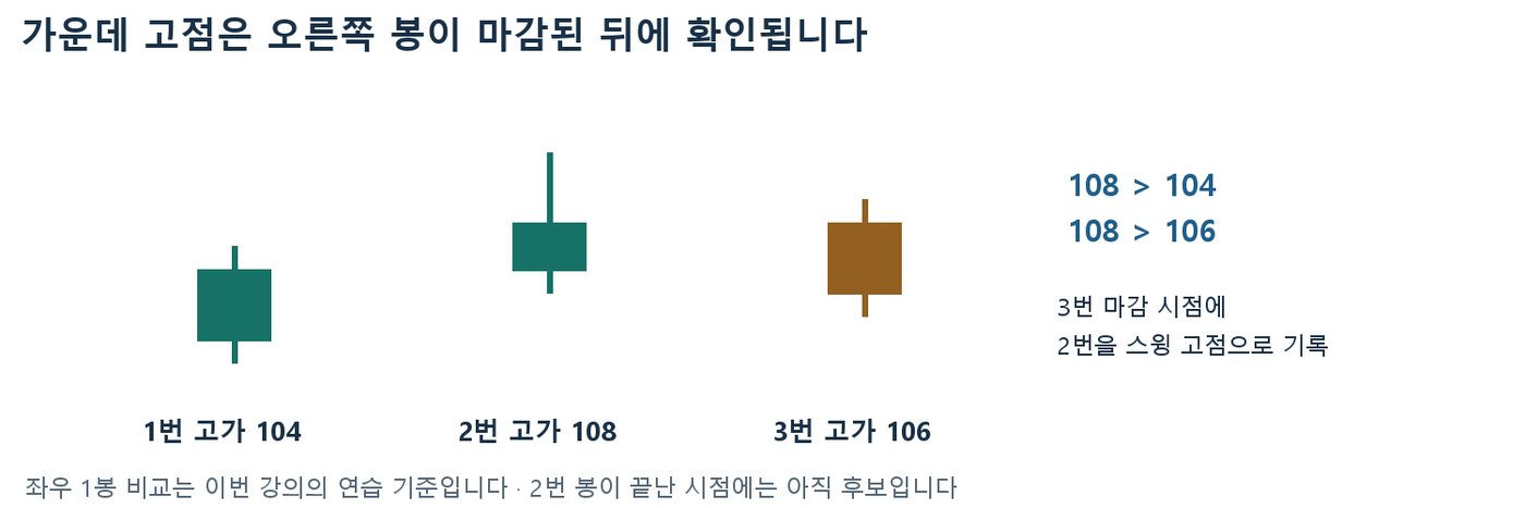 고가 104, 108, 106인 세 캔들로 가운데 봉이 3번 봉 마감 뒤 스윙 고점으로 확정되는 과정