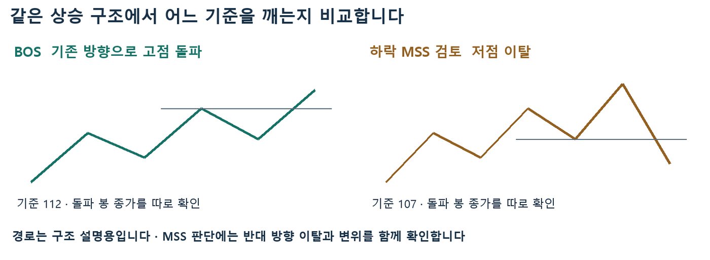 같은 상승 경로에서 고점 112를 넘는 BOS와 저점 107을 이탈하는 하락 MSS 검토를 비교한 선 도식