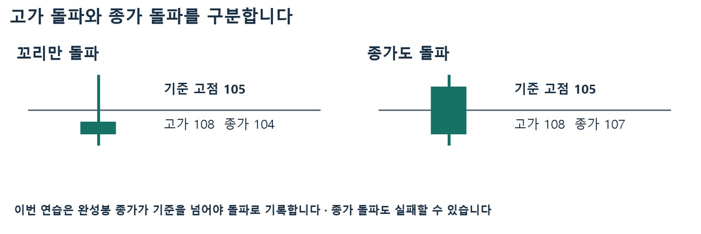 기준 고점 105에서 고가 108·종가 104인 꼬리 돌파 봉과 종가 107인 종가 돌파 봉을 비교한 그림