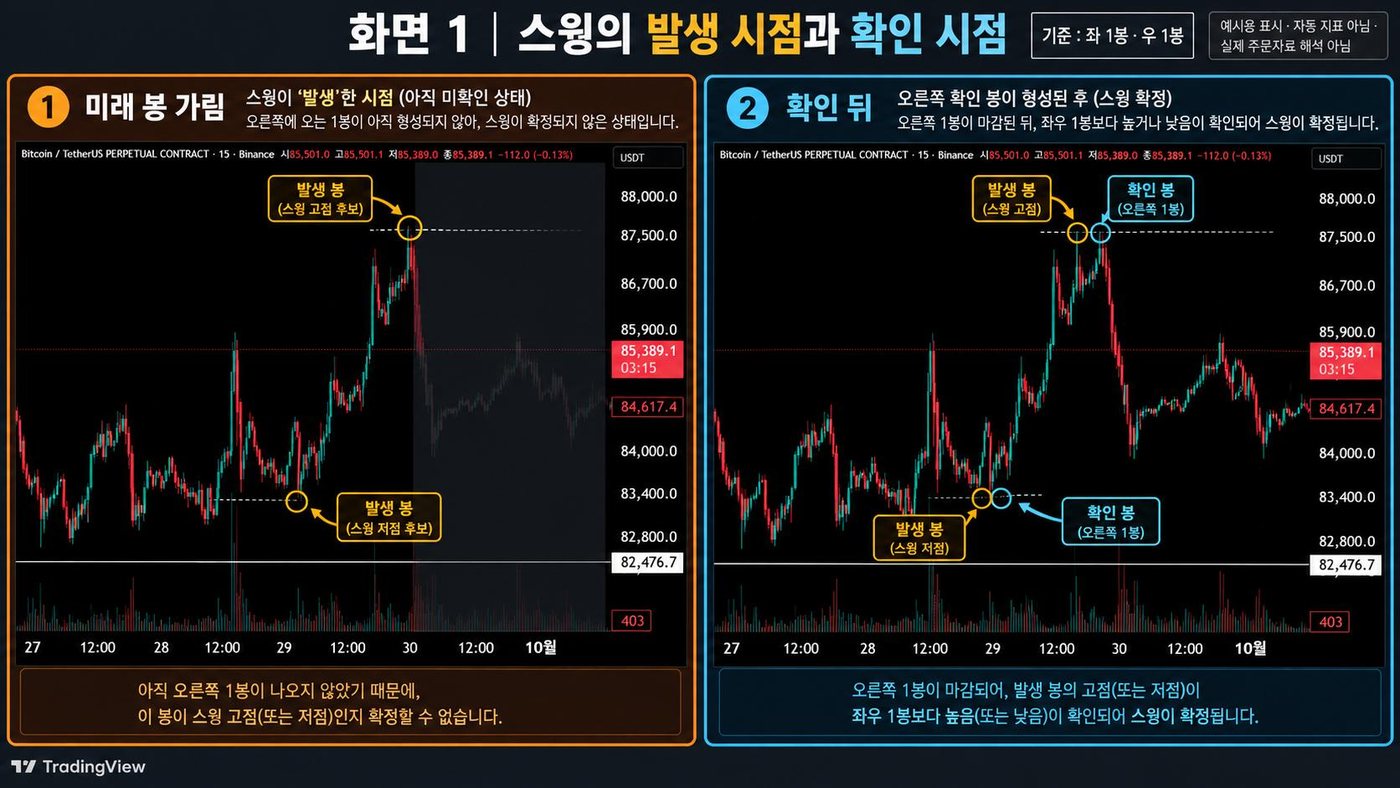 비트코인 15분봉 차트에서 미래 봉을 가린 화면과 확인 봉이 마감된 화면으로 스윙 확정 시점을 비교