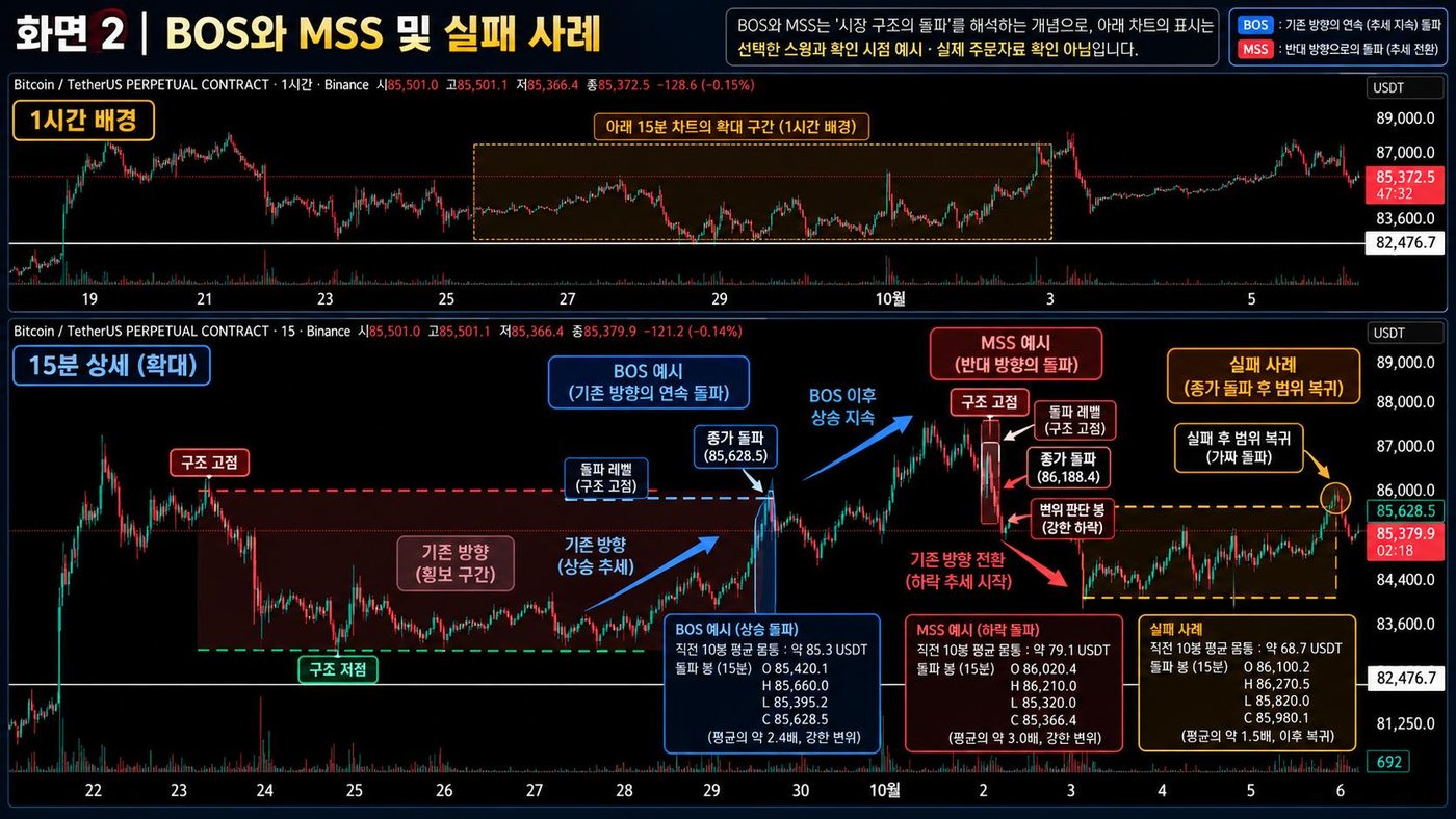 비트코인 1시간봉 배경과 15분봉 확대 차트에 BOS 예시, MSS 예시, 종가 돌파 후 범위 복귀 실패 사례를 표시