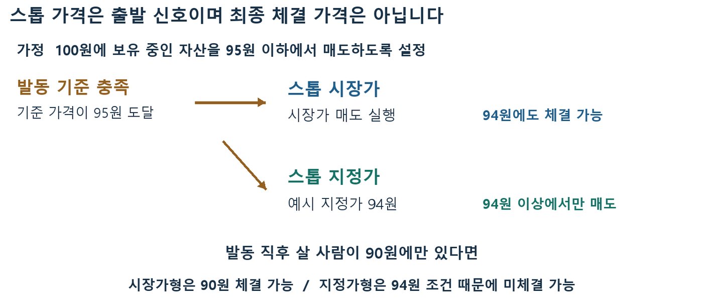 95원 발동 뒤 스톱 시장가는 90원에도 체결될 수 있고 지정가 94원 스톱은 미체결될 수 있음을 보여주는 흐름도