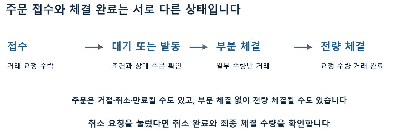 주문이 접수, 대기 또는 발동, 부분 체결, 전량 체결 순으로 진행되는 대표적인 주문 상태 흐름도