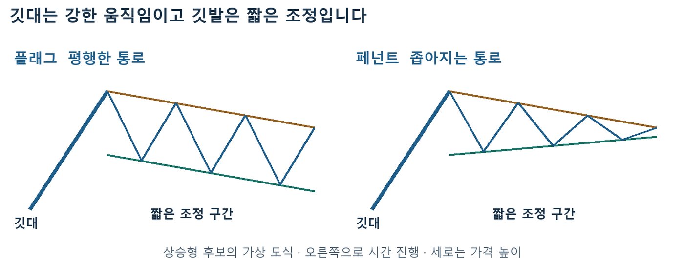 깃대 뒤 평행한 통로의 플래그와 좁아지는 통로의 페넌트를 나란히 비교한 상승형 가상 도식