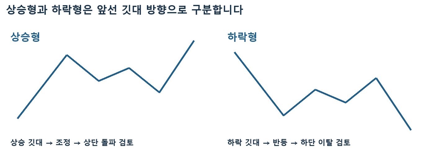 상승 깃대 뒤 조정 후 상단 돌파, 하락 깃대 뒤 반등 후 하단 이탈을 그린 가상 경로 도식