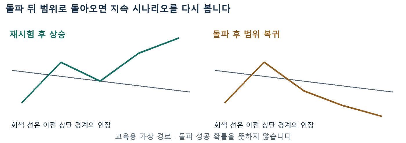 상단 경계 돌파 뒤 재시험 후 상승하는 경로와 돌파 뒤 범위로 복귀해 하락하는 경로 비교 도식