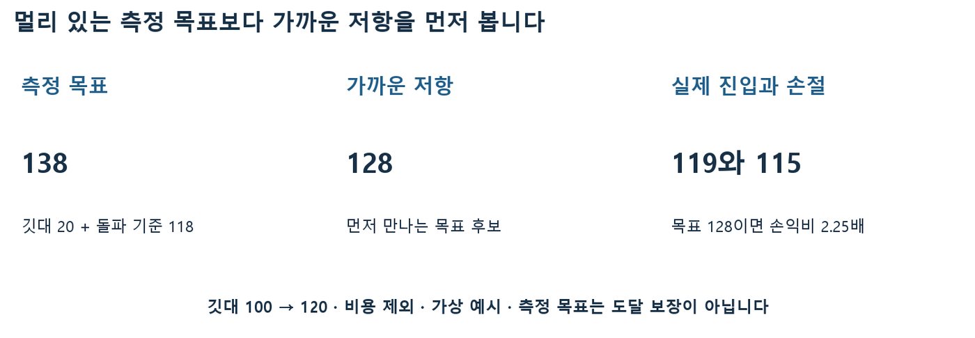 측정 목표 138, 가까운 저항 128, 실제 진입 119와 손절 115를 나란히 정리한 플래그 목표 계산 도표