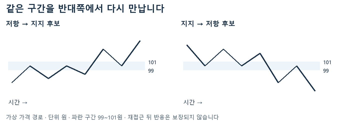99~101원 구간을 저항에서 지지로, 지지에서 저항으로 반대쪽에서 다시 만나는 두 가상 가격 경로 도식