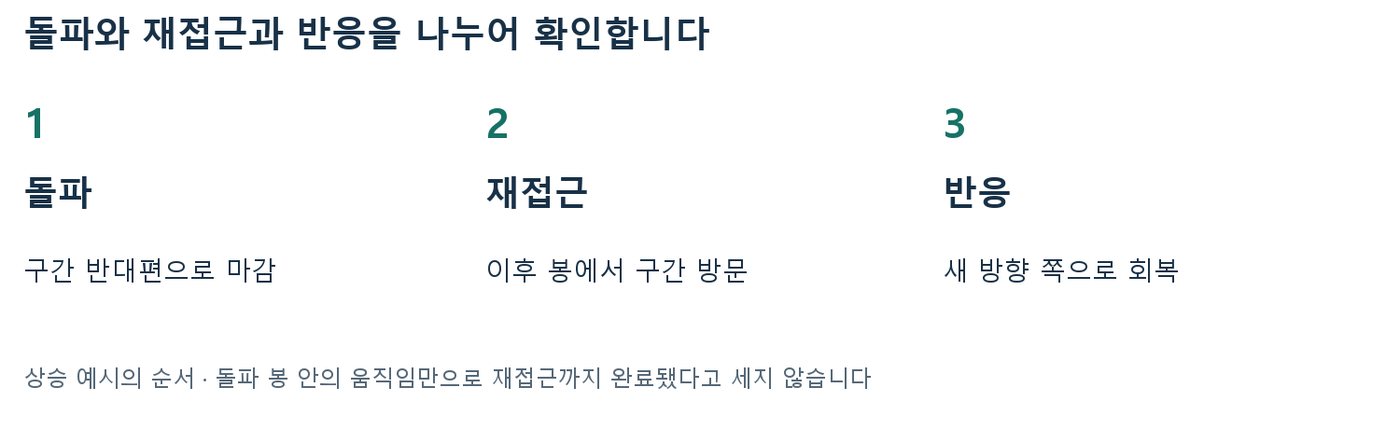 돌파는 구간 반대편 마감, 재접근은 이후 봉의 구간 방문, 반응은 새 방향 회복이라는 3단계 확인 도식
