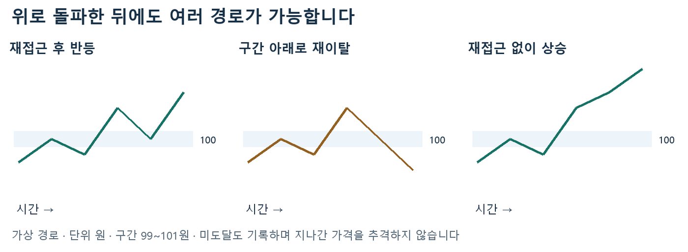 99~101원 구간을 위로 돌파한 뒤 재접근 후 반등, 구간 아래로 재이탈, 재접근 없이 상승하는 세 가지 가상 경로