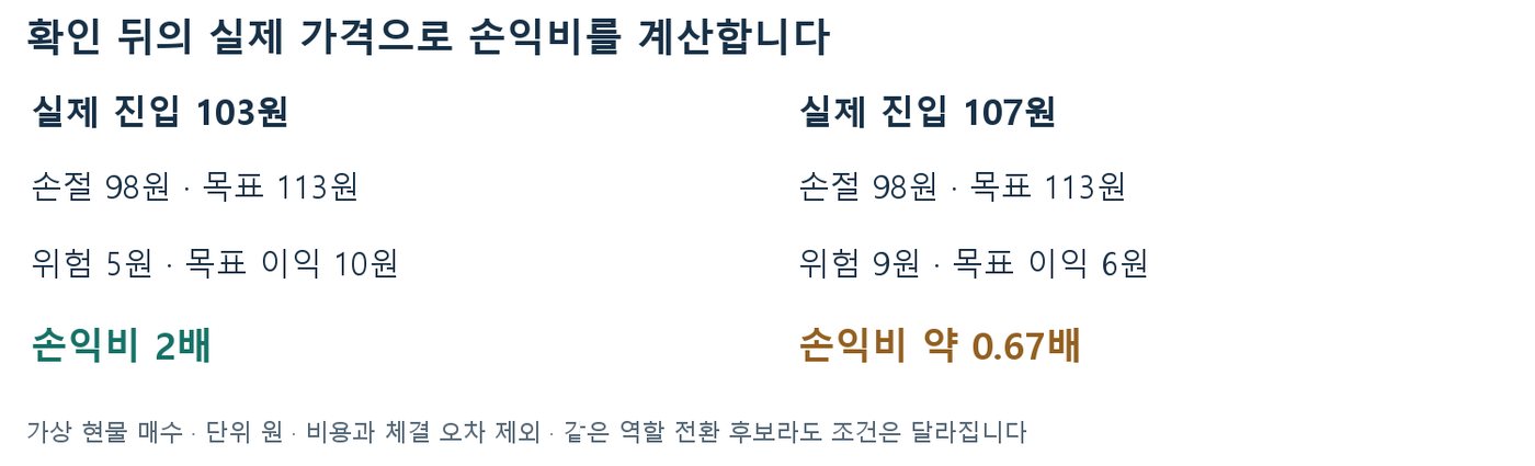 손절 98원·목표 113원 기준으로 103원 진입 시 손익비 2배, 107원 진입 시 약 0.67배를 비교한 계산 도식