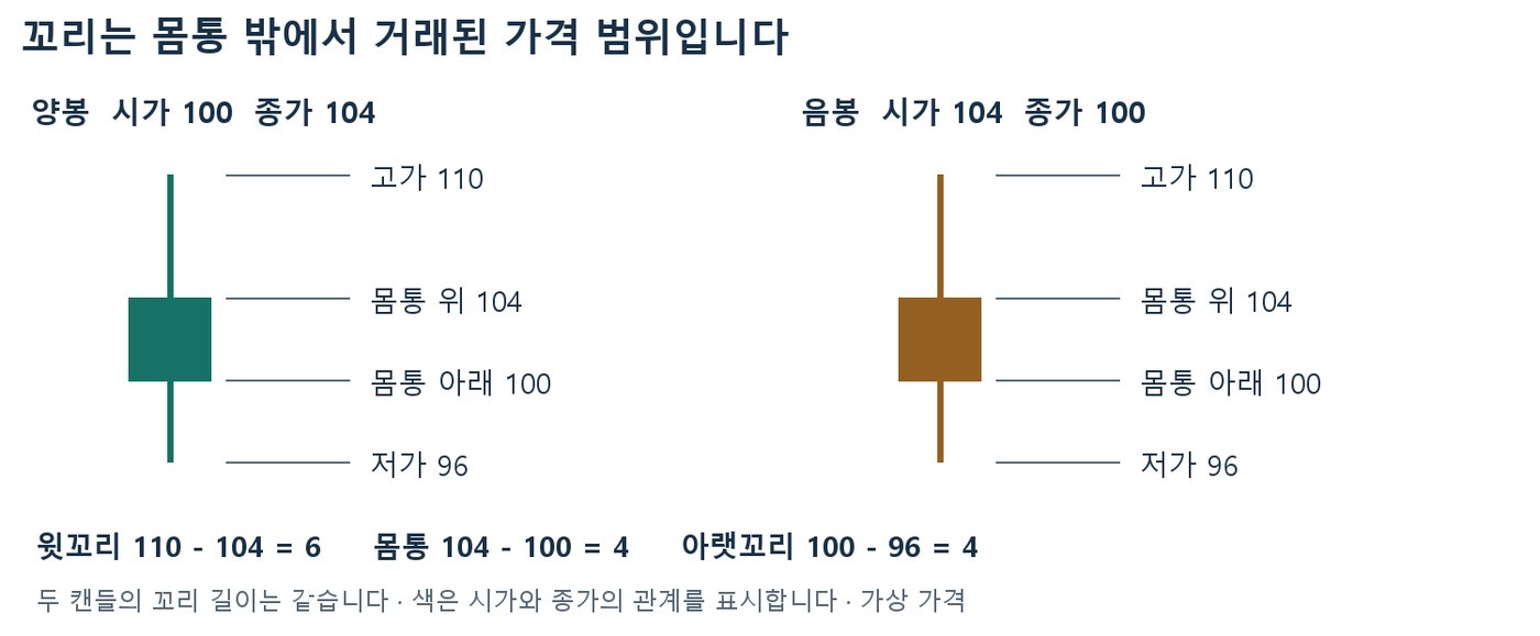 고가 110·저가 96·몸통 100~104가 같은 양봉과 음봉을 나란히 놓고 윗꼬리 6, 아랫꼬리 4를 계산한 도식