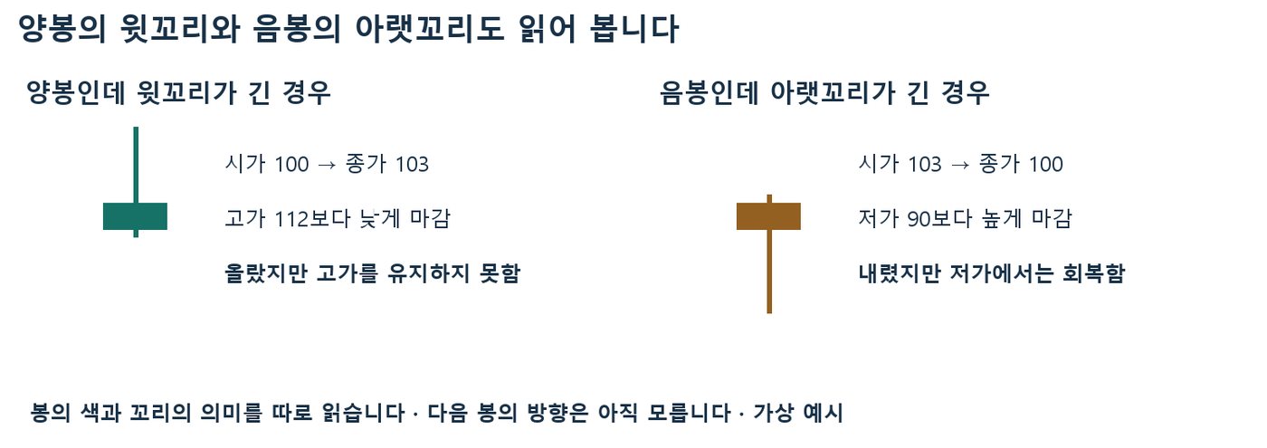 시가 100·종가 103·고가 112 양봉의 긴 윗꼬리와 시가 103·종가 100·저가 90 음봉의 긴 아랫꼬리 비교
