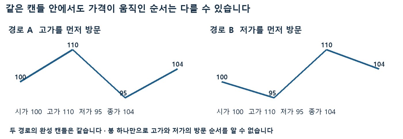시가 100·고가 110·저가 95·종가 104로 같은 캔들을 만드는 두 경로, 고가 먼저와 저가 먼저 방문 비교