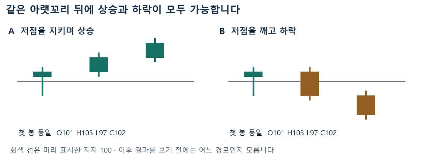 지지 100 부근 같은 첫 봉(O101 H103 L97 C102) 뒤 저점을 지키며 상승한 경우와 깨고 하락한 경우