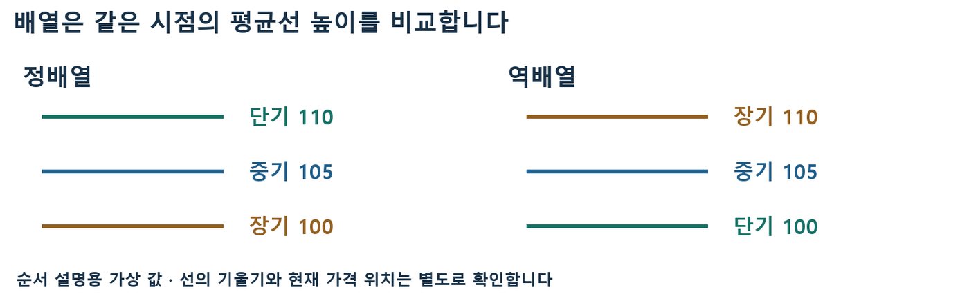 단기 110·중기 105·장기 100인 정배열과 그 반대 순서인 역배열을 나란히 비교한 도식