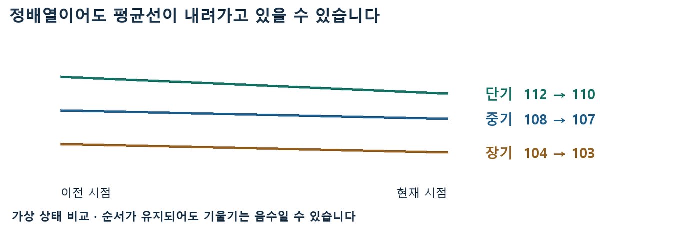 단기 112→110, 중기 108→107, 장기 104→103으로 정배열을 유지한 채 세 평균선이 모두 내려가는 도식