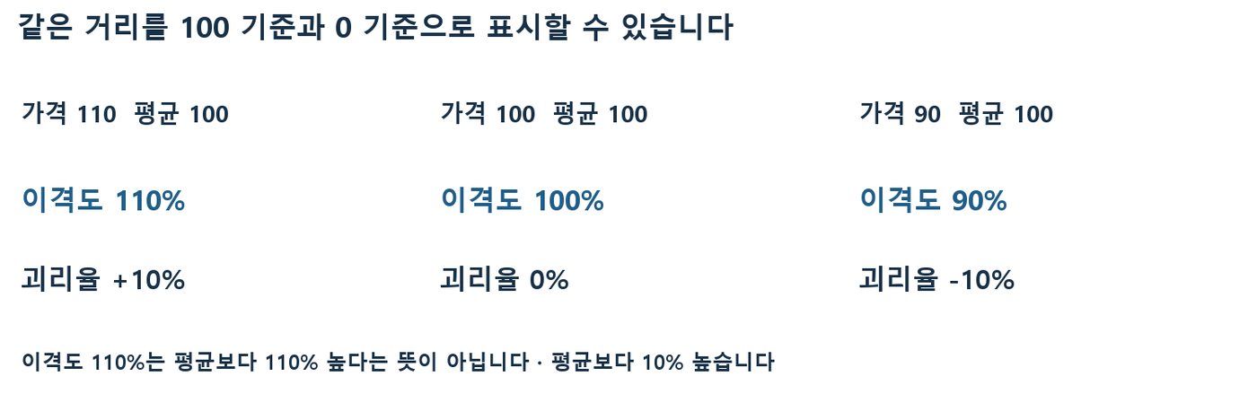 가격 110·100·90과 평균 100일 때 이격도 110%·100%·90%와 괴리율 +10%·0%·-10%를 비교한 도식