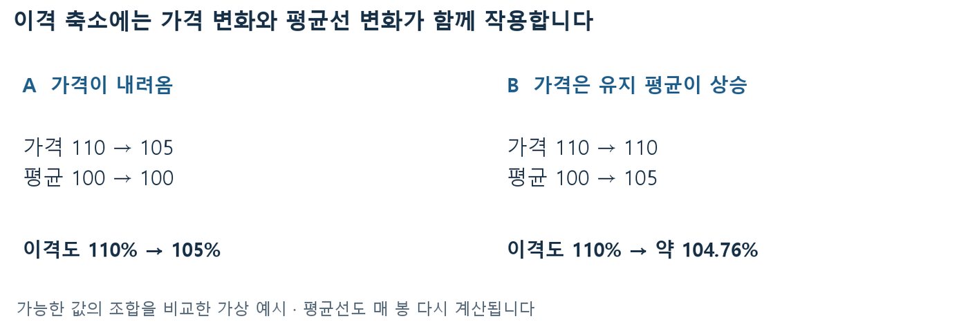 가격이 내려온 경우와 평균이 올라온 경우 각각 이격도가 110%에서 105%, 약 104.76%로 줄어드는 비교 도식