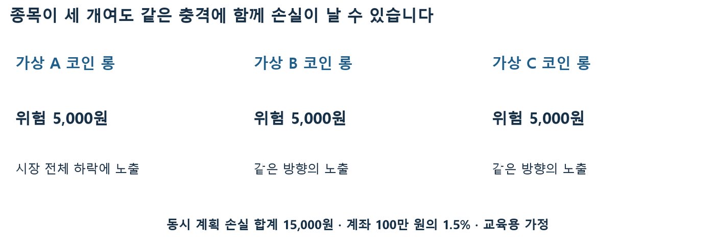 가상 A·B·C 코인 롱 포지션이 각각 위험 5,000원씩 같은 방향에 노출되어 합계 15,000원이 됨을 보여주는 도식