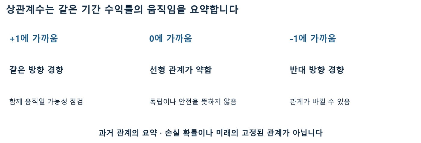 상관계수가 +1, 0, -1에 가까울 때 각각 같은 방향, 약한 선형 관계, 반대 방향 경향을 뜻함을 정리한 도식