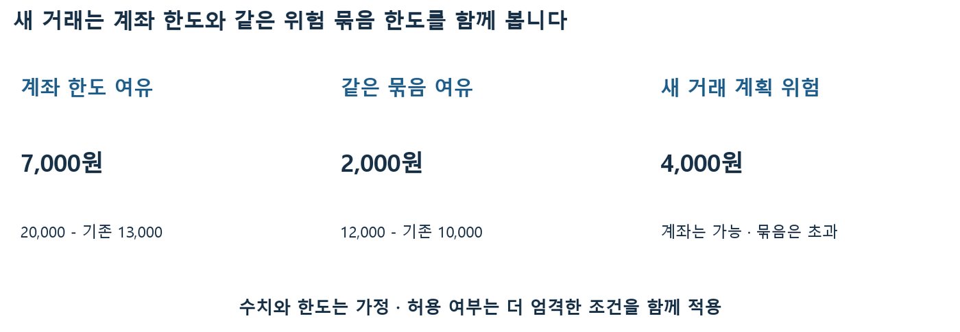 계좌 한도 여유 7,000원, 같은 묶음 여유 2,000원, 새 거래 계획 위험 4,000원을 비교한 위험 한도 점검 도식