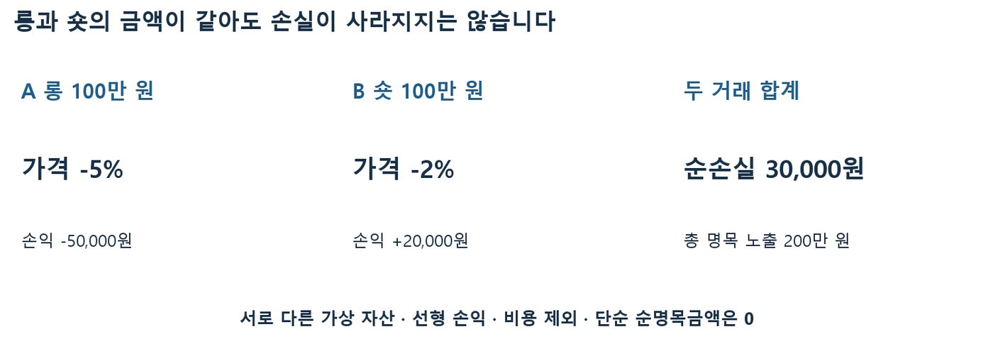 A 롱 100만 원 -5%, B 숏 100만 원 -2%로 순명목금액 0인데도 순손실 30,000원이 나는 예시 도식