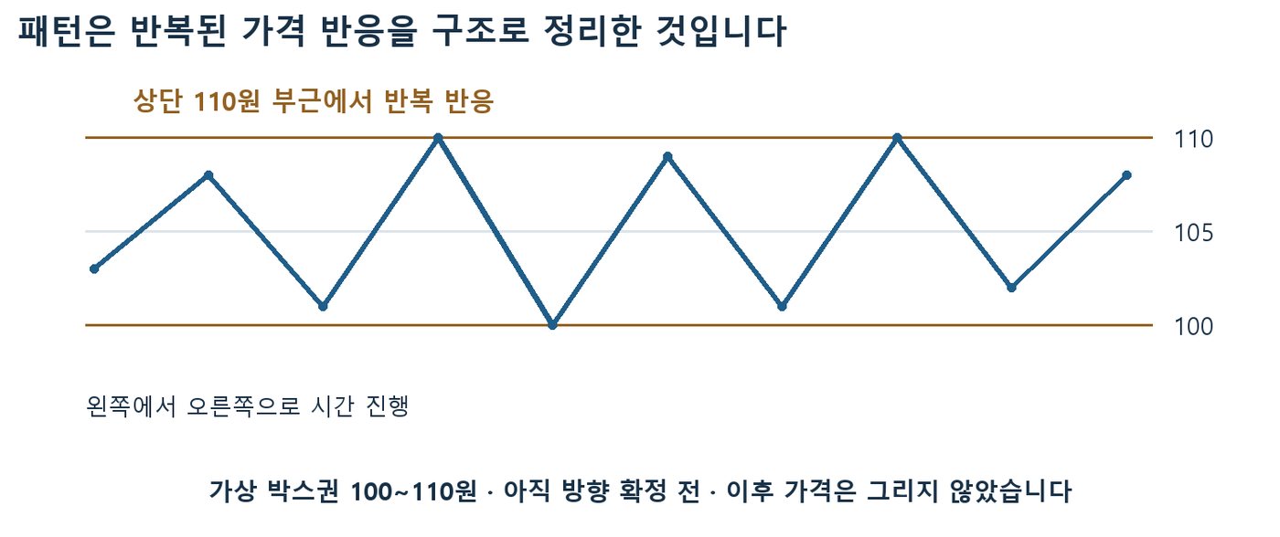100원과 110원 두 관찰 경계 사이를 가격이 여러 번 오르내리는 가상 박스권 가격 경로 도식
