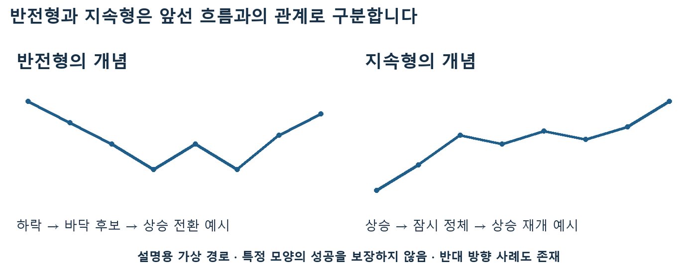 하락 뒤 바닥 후보를 거쳐 상승 전환하는 반전형과 상승 중 잠시 정체 후 재개하는 지속형 개념 비교 도식