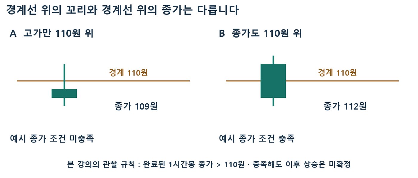 고가만 110원 경계 위로 나가고 109원에 마감한 봉과 112원에 마감한 봉을 비교한 캔들 도식