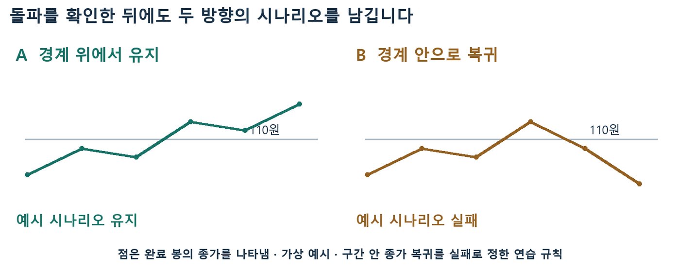 112원 종가 돌파 뒤 110원 경계 위에서 유지되는 경로와 경계 안으로 되돌아오는 실패 경로 비교 도식