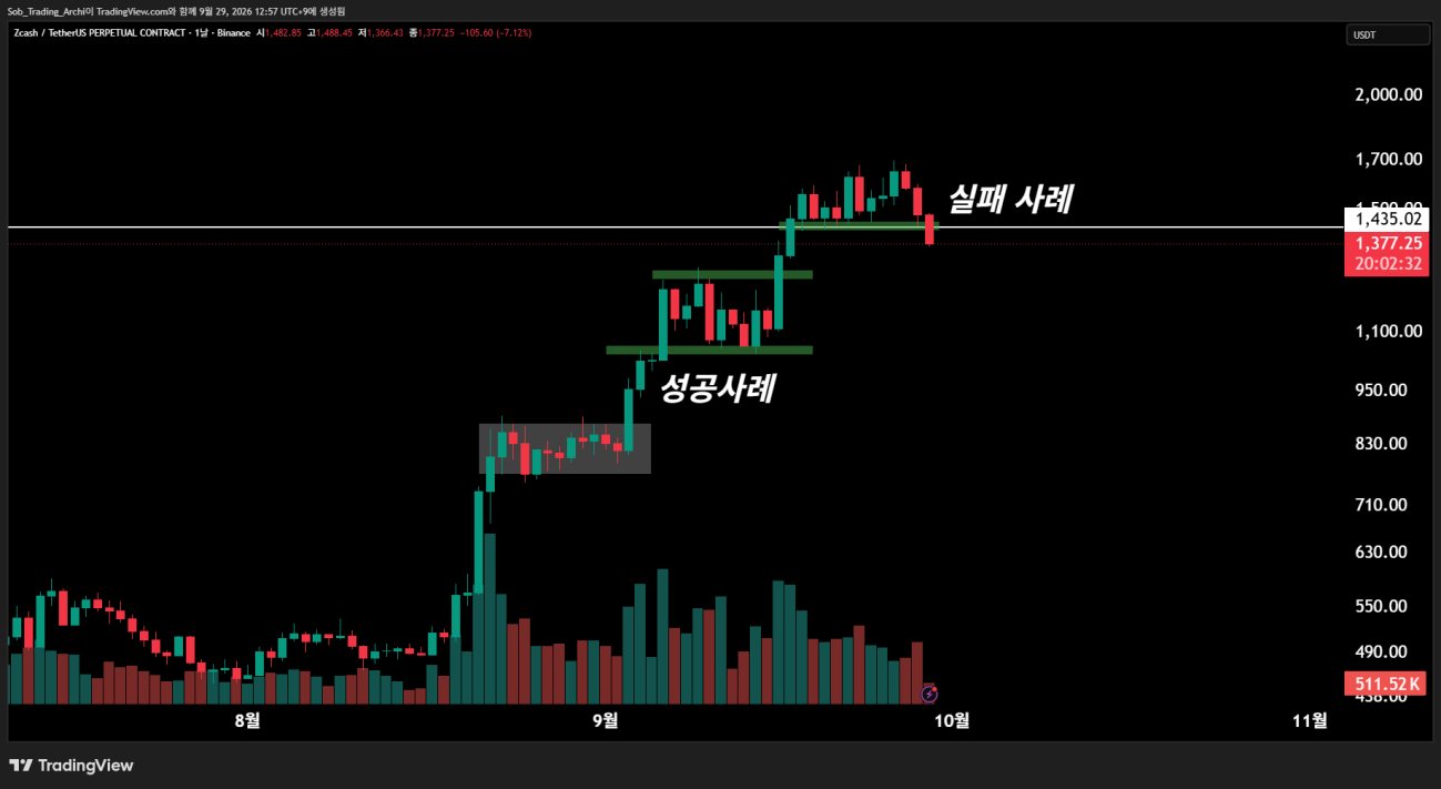 지캐시 USDT 무기한 계약 일봉에서 박스권 돌파 성공 사례와 1,435달러 부근 이탈 실패 사례를 표시한 차트