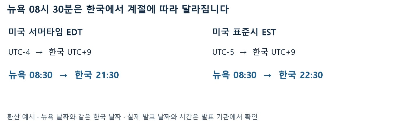 뉴욕 08시 30분이 서머타임 EDT에 한국 21시 30분, 표준시 EST에 22시 30분이 되는 환산 예시