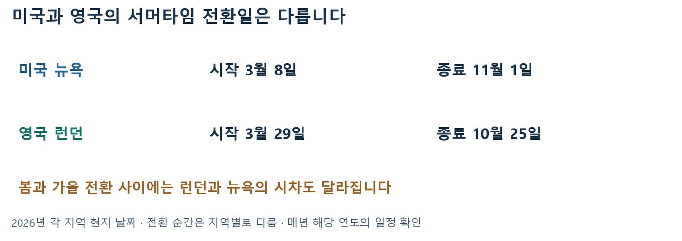 2026년 미국 뉴욕 3월 8일~11월 1일, 영국 런던 3월 29일~10월 25일 서머타임 전환일 비교