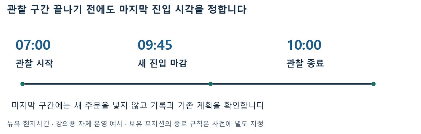 뉴욕 현지시간 07:00 관찰 시작, 09:45 새 진입 마감, 10:00 관찰 종료를 표시한 타임라인