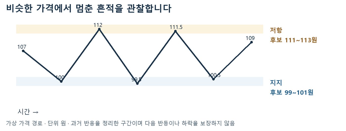 가상 가격이 지지 후보 99~101원과 저항 후보 111~113원 사이를 오가며 반복 반응하는 꺾은선 도식