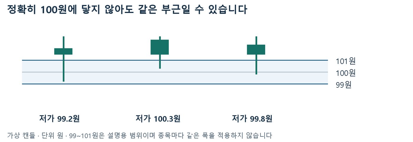 저가 99.2원, 100.3원, 99.8원인 세 캔들이 99~101원 지지 구간에서 반등한 가상 예시