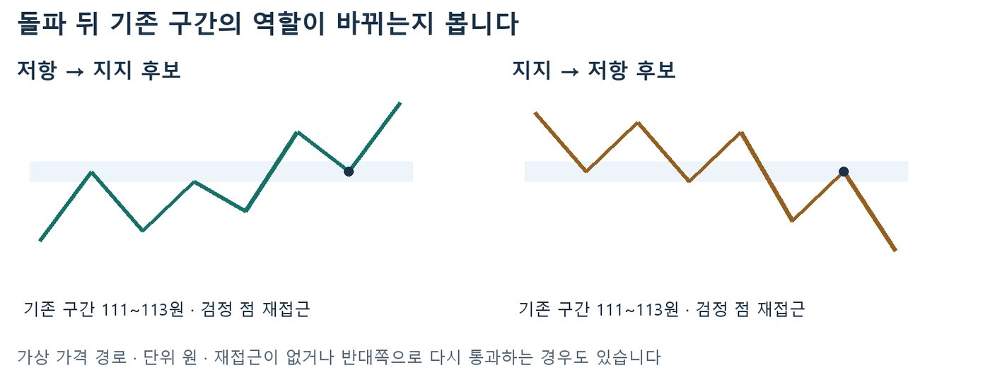 111~113원 구간이 돌파 뒤 저항에서 지지로, 이탈 뒤 지지에서 저항으로 바뀌는 재접근 도식