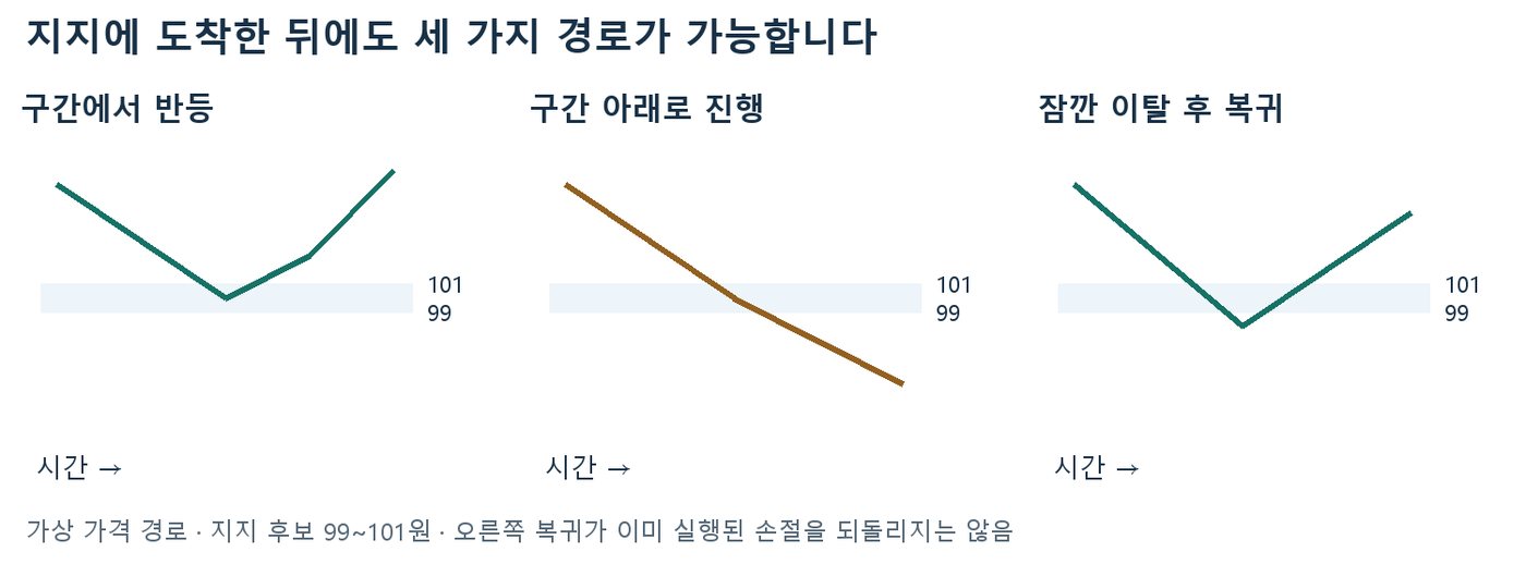 지지 후보 99~101원 도착 뒤 반등, 하락 지속, 잠깐 이탈 후 복귀 세 경로를 나란히 그린 도식