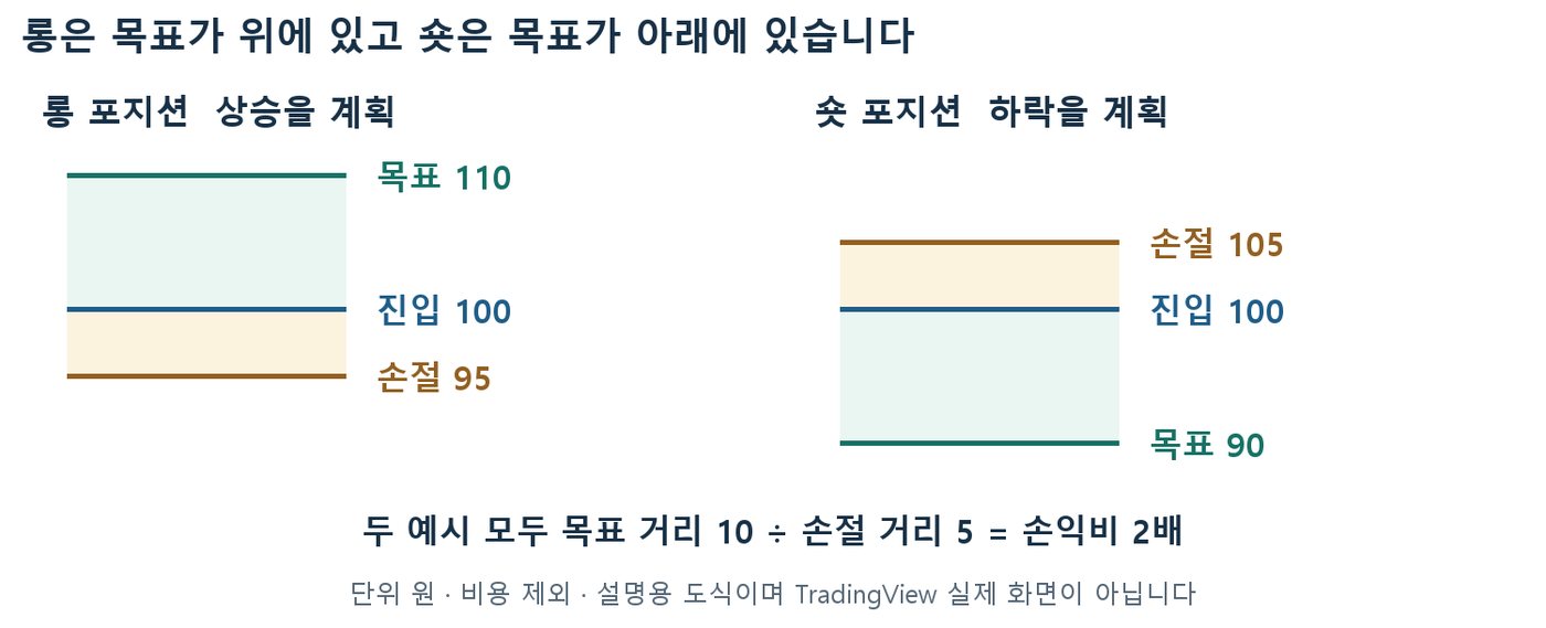 롱은 목표 110·진입 100·손절 95, 숏은 손절 105·진입 100·목표 90으로 배치한 손익비 2배 비교 도식