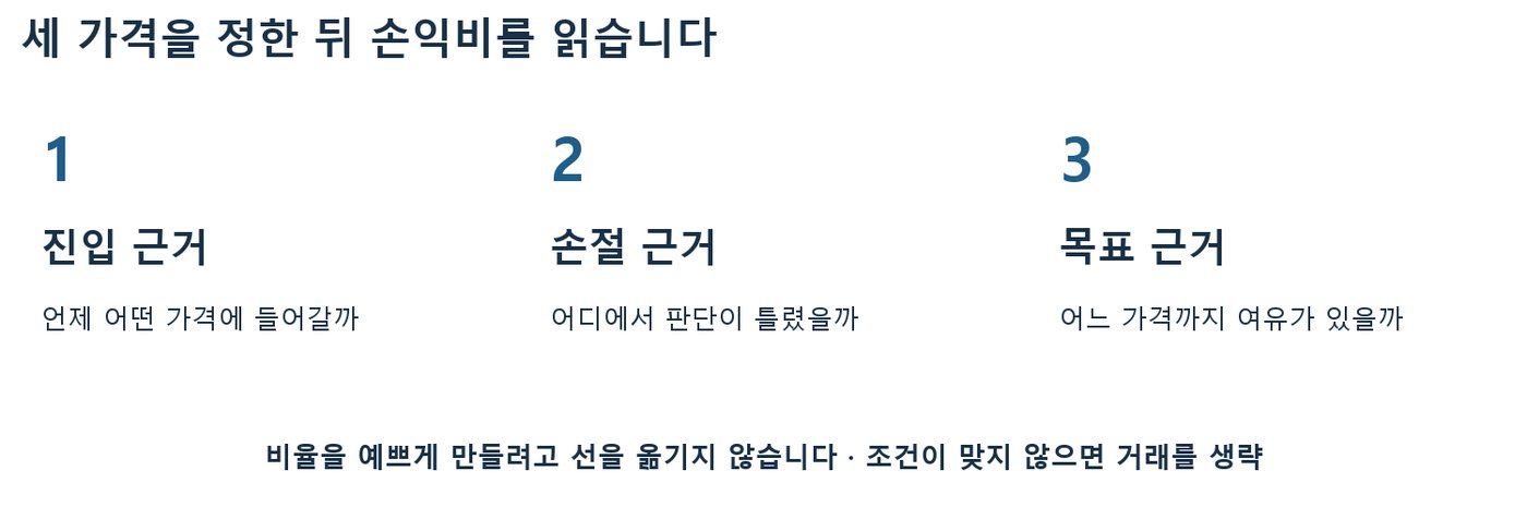 진입 근거, 손절 근거, 목표 근거를 1·2·3 순서로 정한 뒤 손익비를 읽는다는 절차 도식