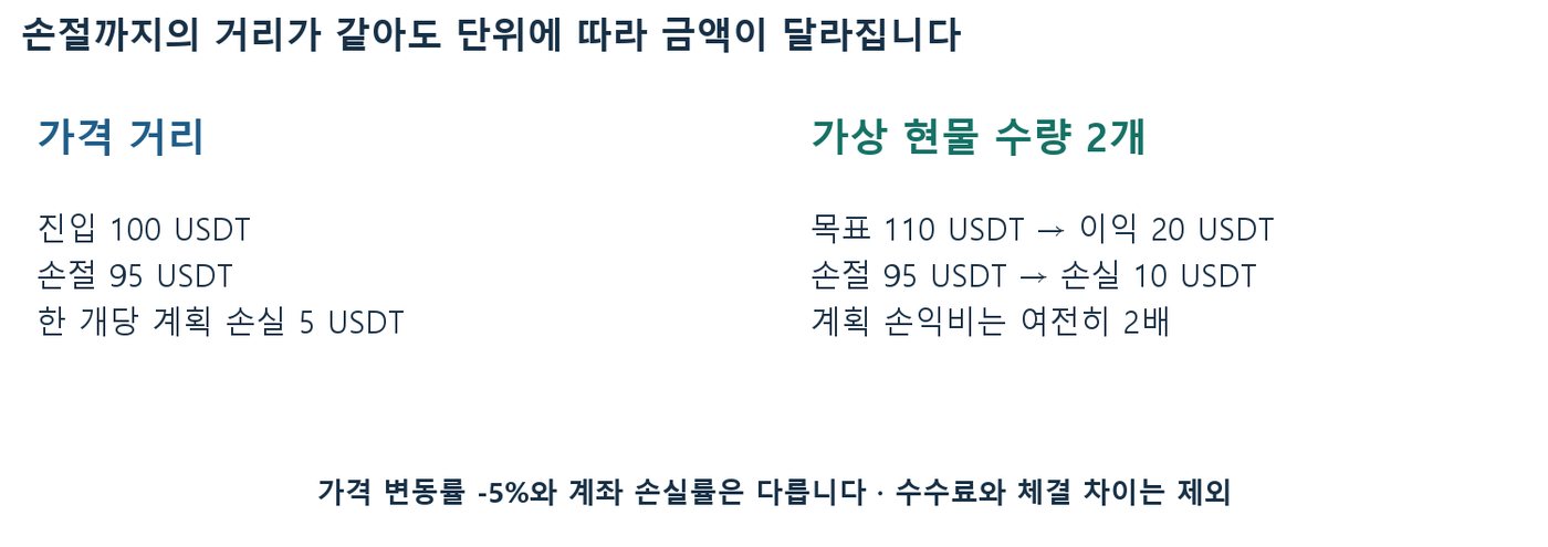 진입 100·손절 95 USDT 가격 거리와 수량 2개일 때 이익 20·손실 10 USDT를 비교한 도식