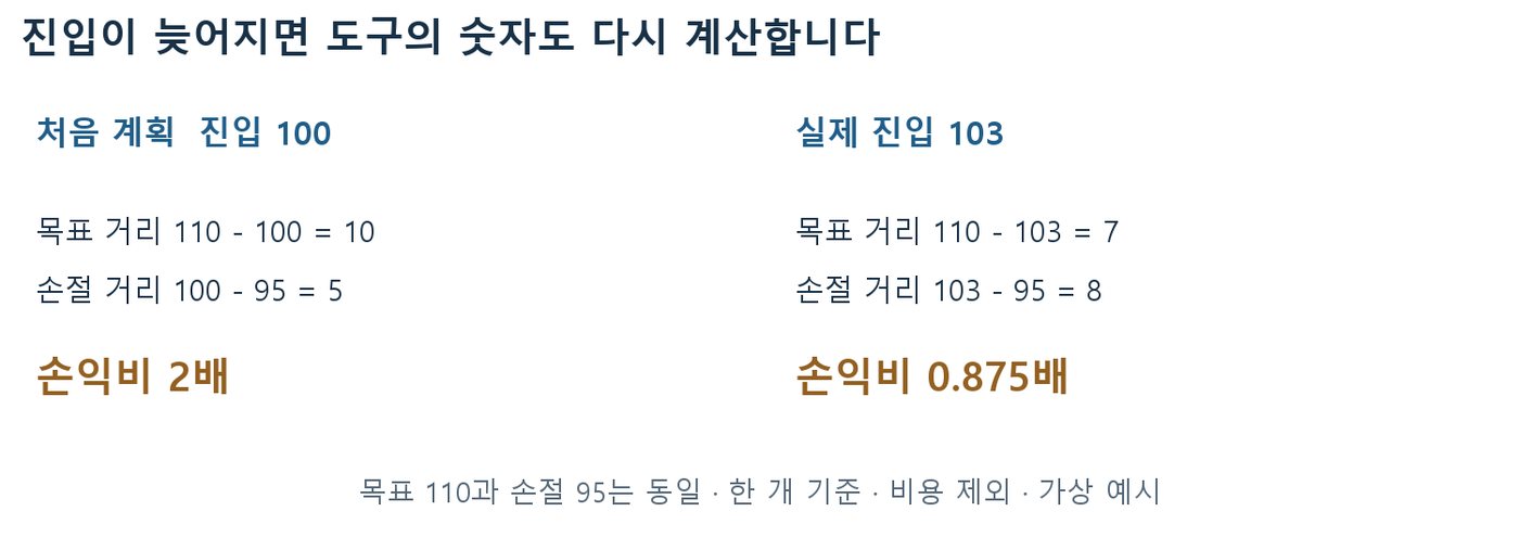 진입가가 100에서 103으로 바뀌면 손익비가 2배에서 0.875배로 떨어지는 계산 비교 도식