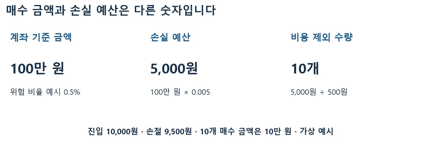 계좌 기준 금액 100만 원, 손실 예산 5,000원, 비용 제외 수량 10개를 나란히 비교한 가상 현물 예시 도표