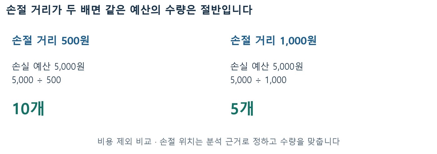손실 예산 5,000원 기준으로 손절 거리 500원이면 10개, 1,000원이면 5개가 되는 수량 비교 도표