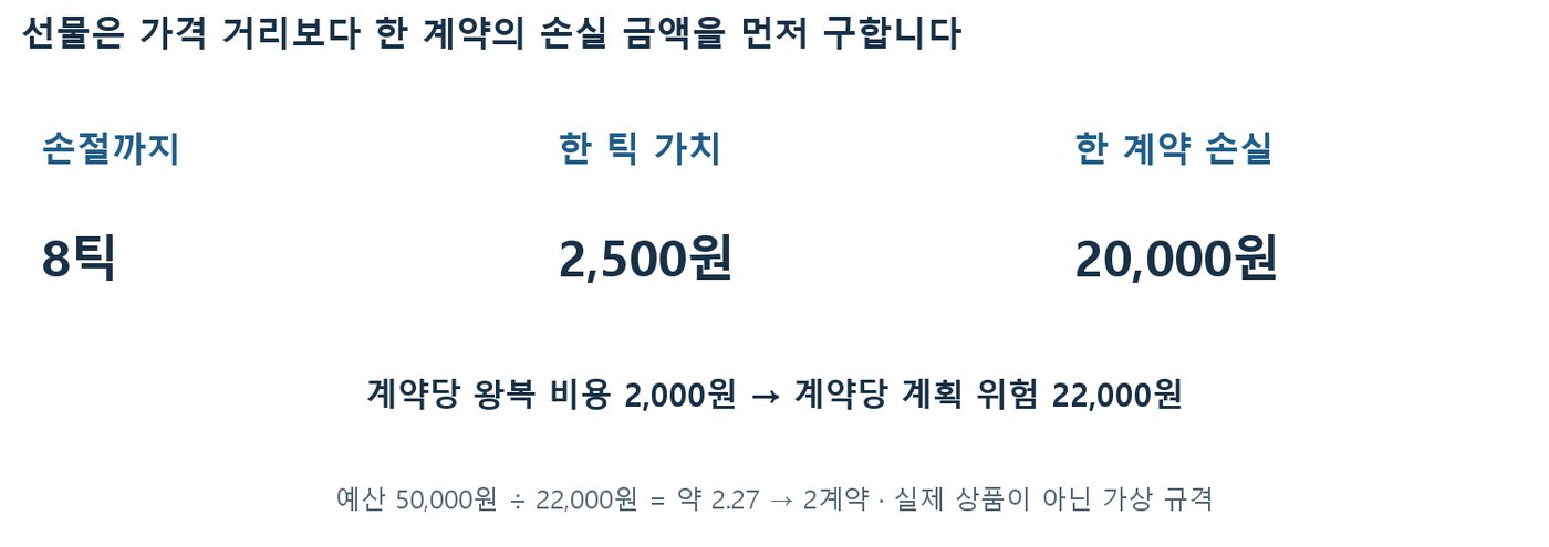 가상 선물 규격에서 손절까지 8틱, 틱 가치 2,500원, 계약당 계획 위험 22,000원을 정리한 도표