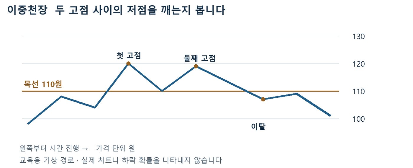 고점 120원과 119원 사이 저점 110원을 목선으로 긋고 이후 목선 아래로 이탈하는 이중천장 가상 경로