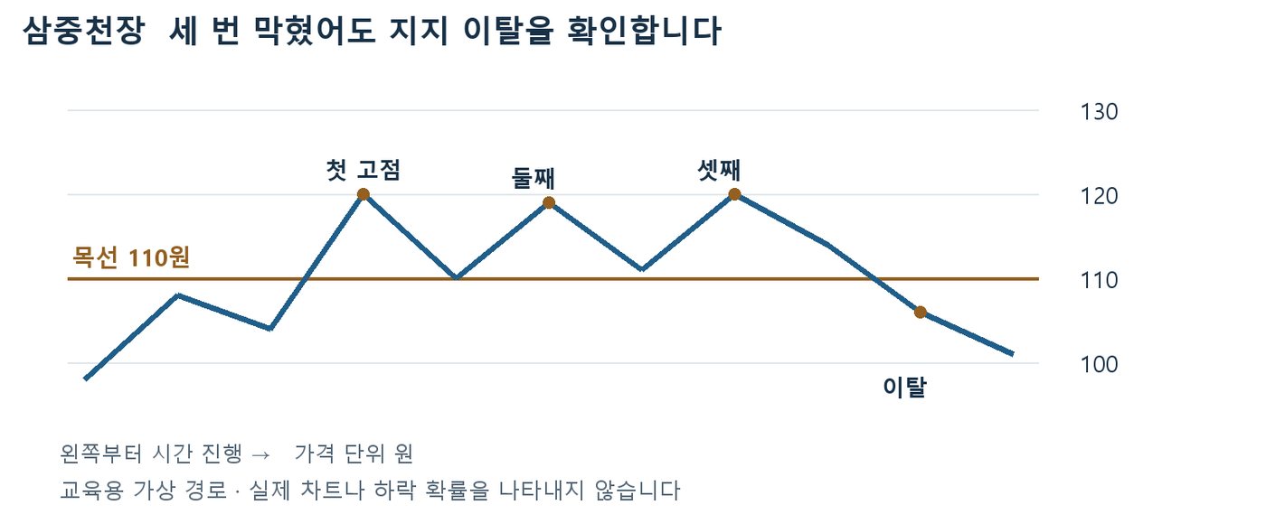120원 부근에서 세 번 막힌 뒤 110원 목선 아래로 이탈하는 삼중천장 가상 경로 그림