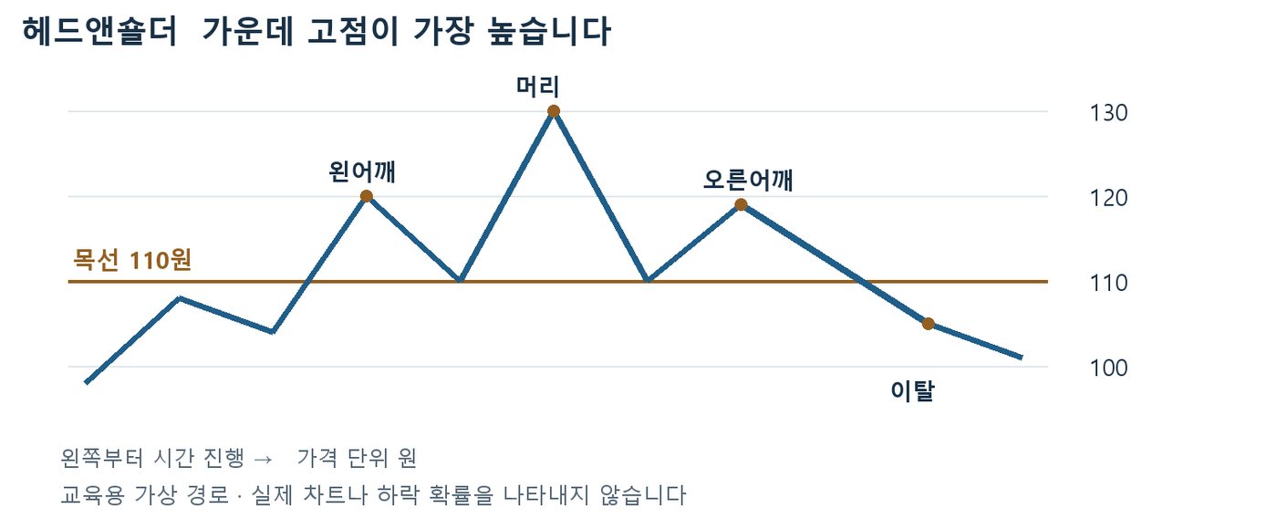 왼어깨 120원, 머리 130원, 오른어깨 119원과 목선 110원 이탈을 표시한 헤드앤숄더 가상 경로
